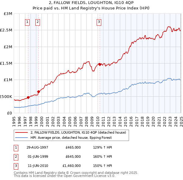 2, FALLOW FIELDS, LOUGHTON, IG10 4QP: Price paid vs HM Land Registry's House Price Index