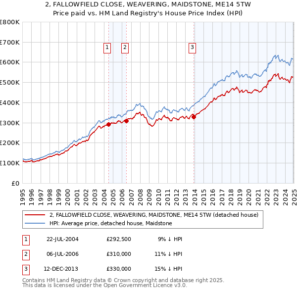 2, FALLOWFIELD CLOSE, WEAVERING, MAIDSTONE, ME14 5TW: Price paid vs HM Land Registry's House Price Index