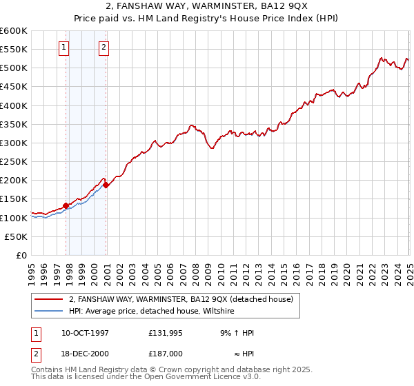 2, FANSHAW WAY, WARMINSTER, BA12 9QX: Price paid vs HM Land Registry's House Price Index
