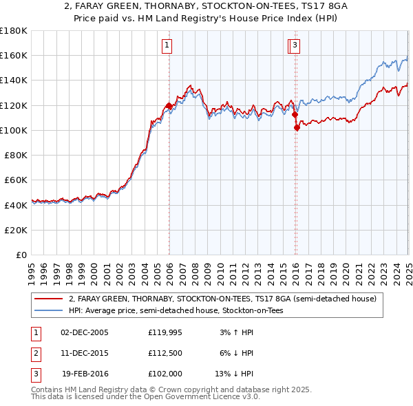 2, FARAY GREEN, THORNABY, STOCKTON-ON-TEES, TS17 8GA: Price paid vs HM Land Registry's House Price Index