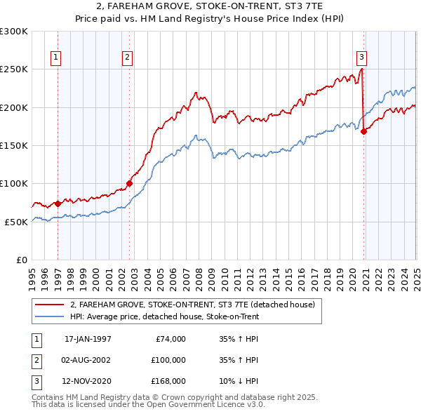 2, FAREHAM GROVE, STOKE-ON-TRENT, ST3 7TE: Price paid vs HM Land Registry's House Price Index