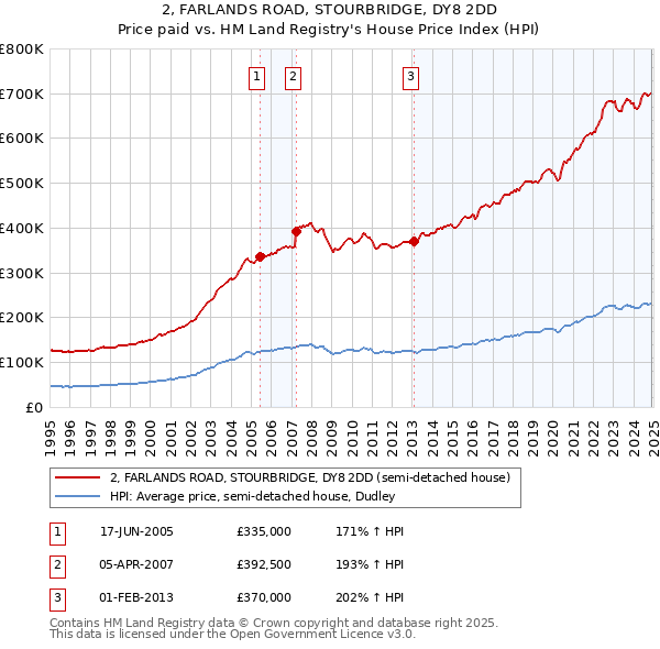 2, FARLANDS ROAD, STOURBRIDGE, DY8 2DD: Price paid vs HM Land Registry's House Price Index
