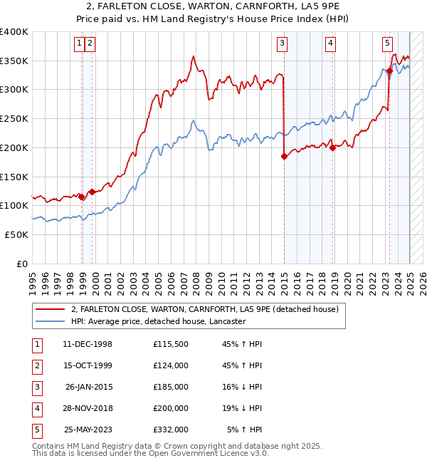 2, FARLETON CLOSE, WARTON, CARNFORTH, LA5 9PE: Price paid vs HM Land Registry's House Price Index