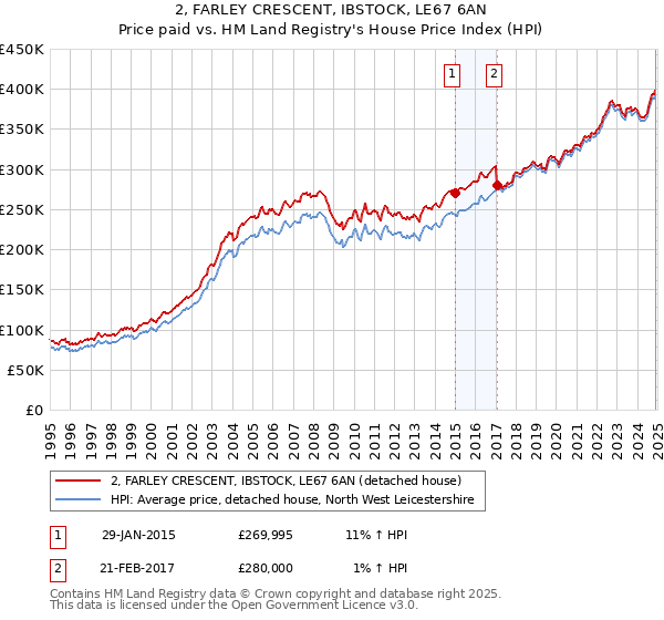2, FARLEY CRESCENT, IBSTOCK, LE67 6AN: Price paid vs HM Land Registry's House Price Index