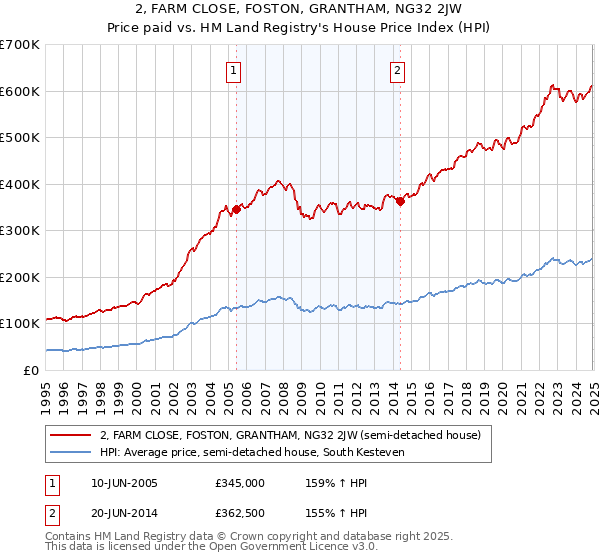 2, FARM CLOSE, FOSTON, GRANTHAM, NG32 2JW: Price paid vs HM Land Registry's House Price Index