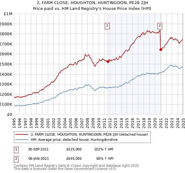 2, FARM CLOSE, HOUGHTON, HUNTINGDON, PE28 2JH: Price paid vs HM Land Registry's House Price Index