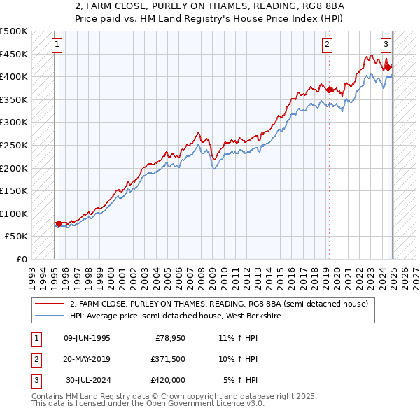 2, FARM CLOSE, PURLEY ON THAMES, READING, RG8 8BA: Price paid vs HM Land Registry's House Price Index