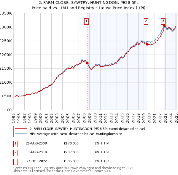 2, FARM CLOSE, SAWTRY, HUNTINGDON, PE28 5PL: Price paid vs HM Land Registry's House Price Index