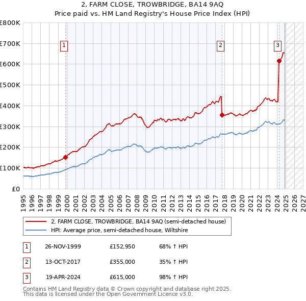 2, FARM CLOSE, TROWBRIDGE, BA14 9AQ: Price paid vs HM Land Registry's House Price Index