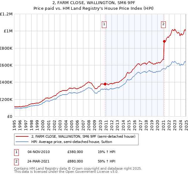 2, FARM CLOSE, WALLINGTON, SM6 9PF: Price paid vs HM Land Registry's House Price Index