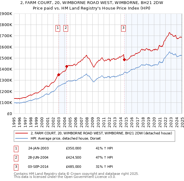 2, FARM COURT, 20, WIMBORNE ROAD WEST, WIMBORNE, BH21 2DW: Price paid vs HM Land Registry's House Price Index