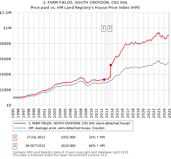 2, FARM FIELDS, SOUTH CROYDON, CR2 0HL: Price paid vs HM Land Registry's House Price Index