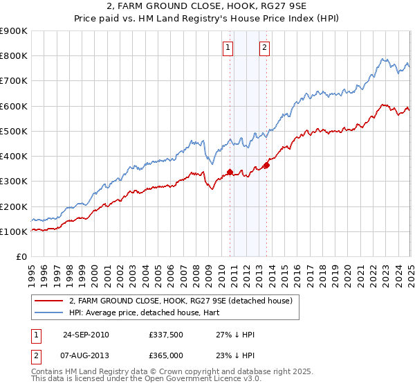 2, FARM GROUND CLOSE, HOOK, RG27 9SE: Price paid vs HM Land Registry's House Price Index