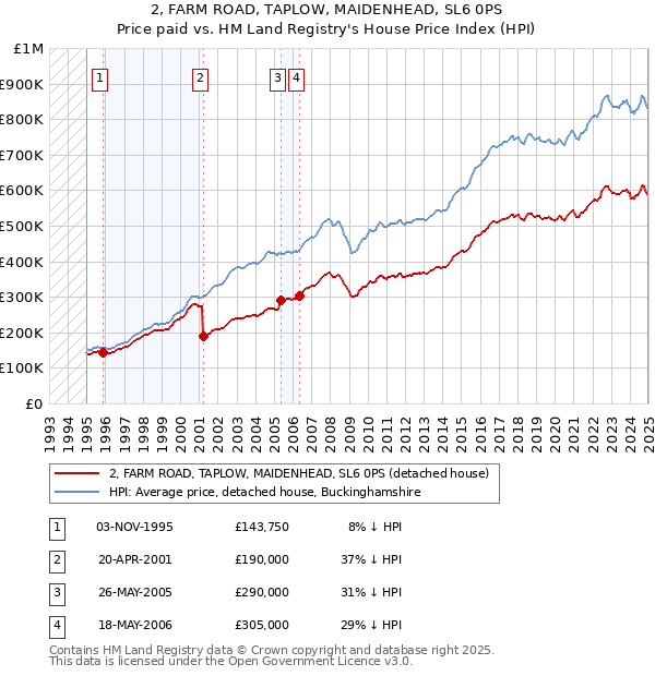 2, FARM ROAD, TAPLOW, MAIDENHEAD, SL6 0PS: Price paid vs HM Land Registry's House Price Index