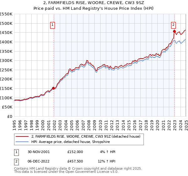 2, FARMFIELDS RISE, WOORE, CREWE, CW3 9SZ: Price paid vs HM Land Registry's House Price Index