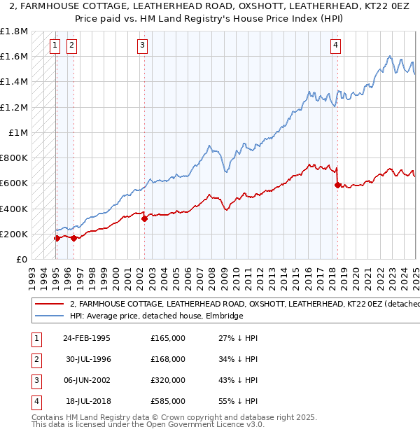 2, FARMHOUSE COTTAGE, LEATHERHEAD ROAD, OXSHOTT, LEATHERHEAD, KT22 0EZ: Price paid vs HM Land Registry's House Price Index