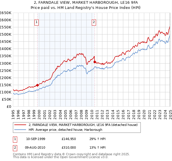 2, FARNDALE VIEW, MARKET HARBOROUGH, LE16 9FA: Price paid vs HM Land Registry's House Price Index