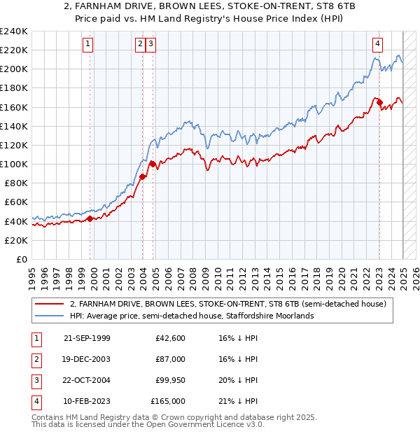 2, FARNHAM DRIVE, BROWN LEES, STOKE-ON-TRENT, ST8 6TB: Price paid vs HM Land Registry's House Price Index