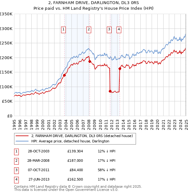 2, FARNHAM DRIVE, DARLINGTON, DL3 0RS: Price paid vs HM Land Registry's House Price Index