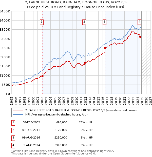 2, FARNHURST ROAD, BARNHAM, BOGNOR REGIS, PO22 0JS: Price paid vs HM Land Registry's House Price Index