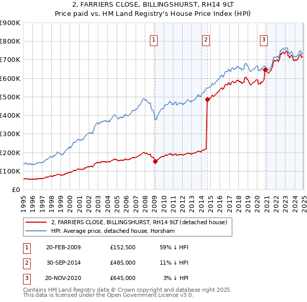 2, FARRIERS CLOSE, BILLINGSHURST, RH14 9LT: Price paid vs HM Land Registry's House Price Index