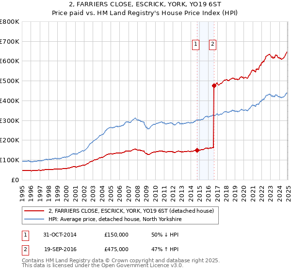 2, FARRIERS CLOSE, ESCRICK, YORK, YO19 6ST: Price paid vs HM Land Registry's House Price Index