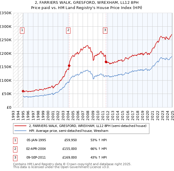 2, FARRIERS WALK, GRESFORD, WREXHAM, LL12 8PH: Price paid vs HM Land Registry's House Price Index