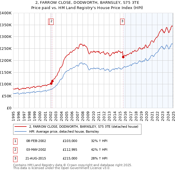 2, FARROW CLOSE, DODWORTH, BARNSLEY, S75 3TE: Price paid vs HM Land Registry's House Price Index