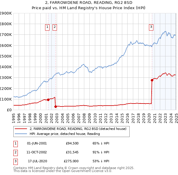 2, FARROWDENE ROAD, READING, RG2 8SD: Price paid vs HM Land Registry's House Price Index