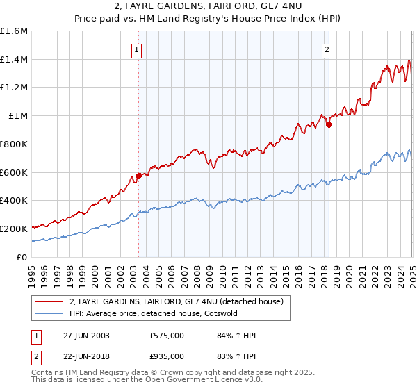 2, FAYRE GARDENS, FAIRFORD, GL7 4NU: Price paid vs HM Land Registry's House Price Index
