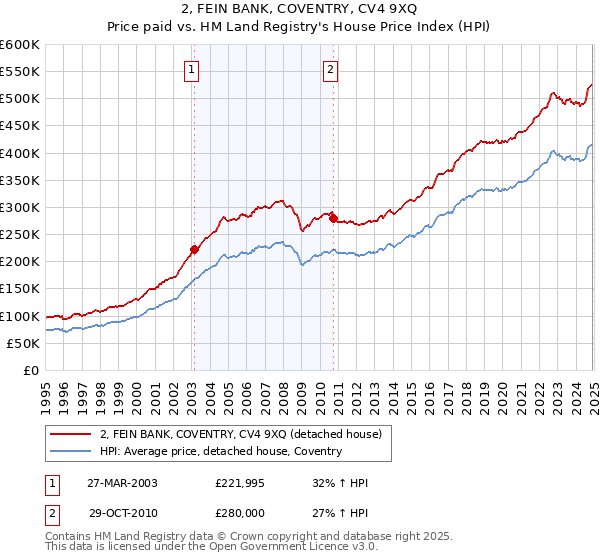 2, FEIN BANK, COVENTRY, CV4 9XQ: Price paid vs HM Land Registry's House Price Index