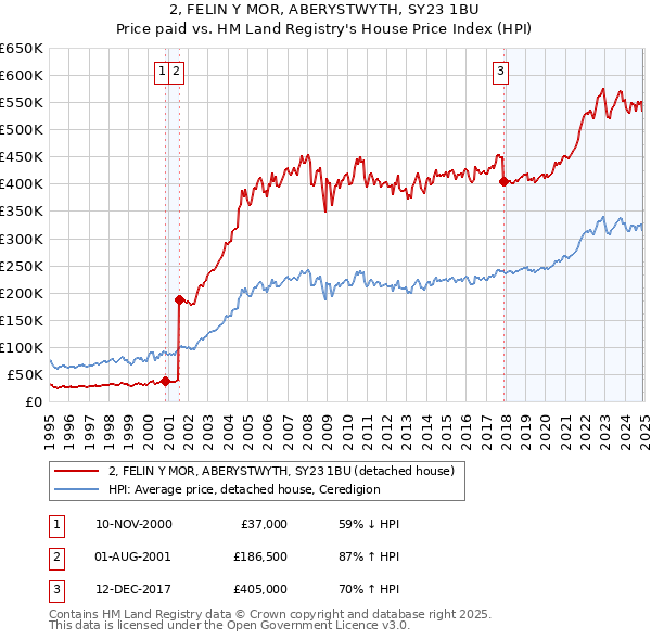 2, FELIN Y MOR, ABERYSTWYTH, SY23 1BU: Price paid vs HM Land Registry's House Price Index