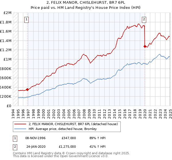 2, FELIX MANOR, CHISLEHURST, BR7 6PL: Price paid vs HM Land Registry's House Price Index