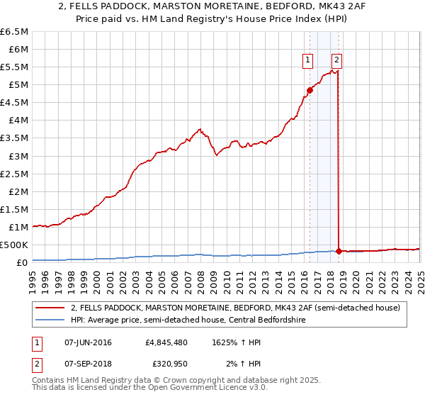 2, FELLS PADDOCK, MARSTON MORETAINE, BEDFORD, MK43 2AF: Price paid vs HM Land Registry's House Price Index
