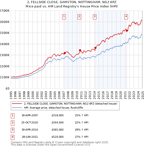 2, FELLSIDE CLOSE, GAMSTON, NOTTINGHAM, NG2 6PZ: Price paid vs HM Land Registry's House Price Index