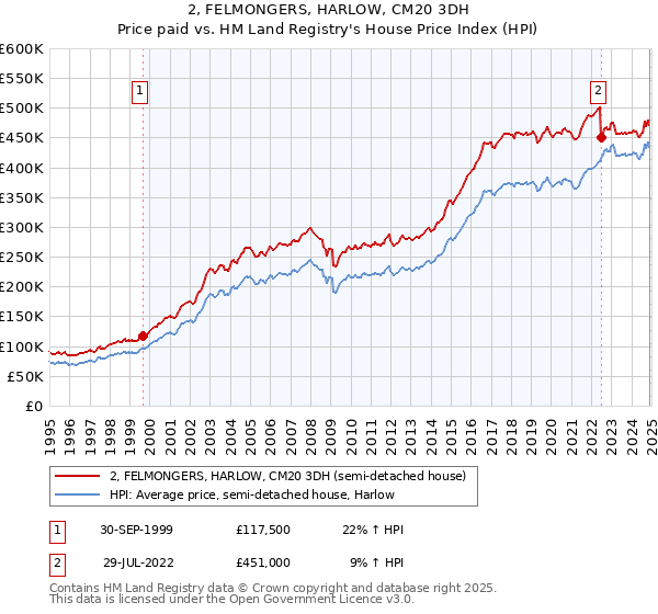 2, FELMONGERS, HARLOW, CM20 3DH: Price paid vs HM Land Registry's House Price Index