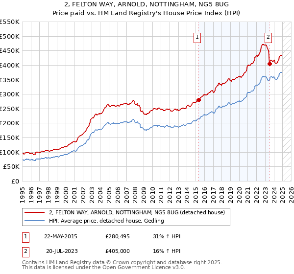 2, FELTON WAY, ARNOLD, NOTTINGHAM, NG5 8UG: Price paid vs HM Land Registry's House Price Index