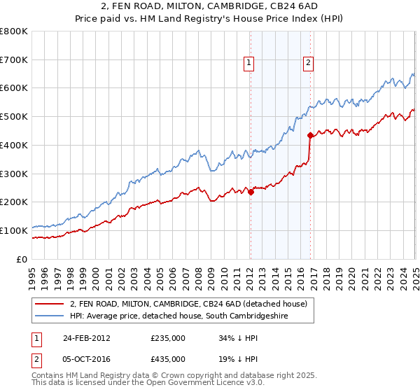 2, FEN ROAD, MILTON, CAMBRIDGE, CB24 6AD: Price paid vs HM Land Registry's House Price Index
