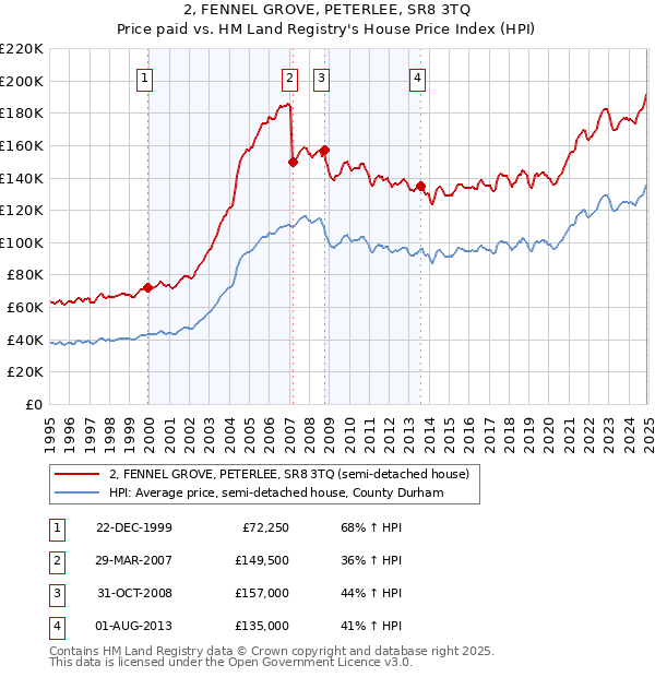 2, FENNEL GROVE, PETERLEE, SR8 3TQ: Price paid vs HM Land Registry's House Price Index