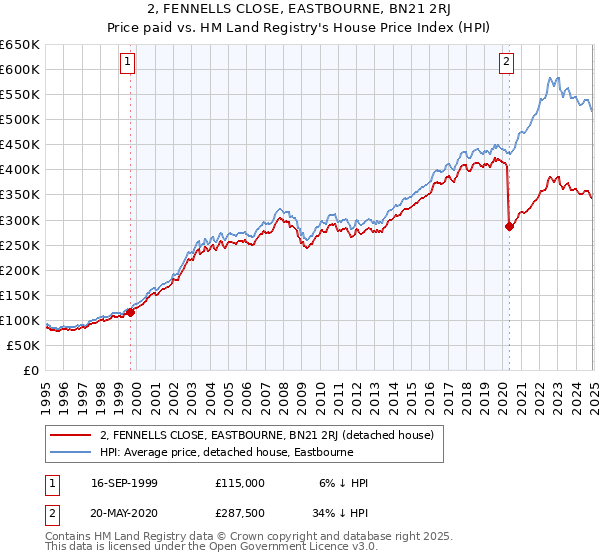 2, FENNELLS CLOSE, EASTBOURNE, BN21 2RJ: Price paid vs HM Land Registry's House Price Index