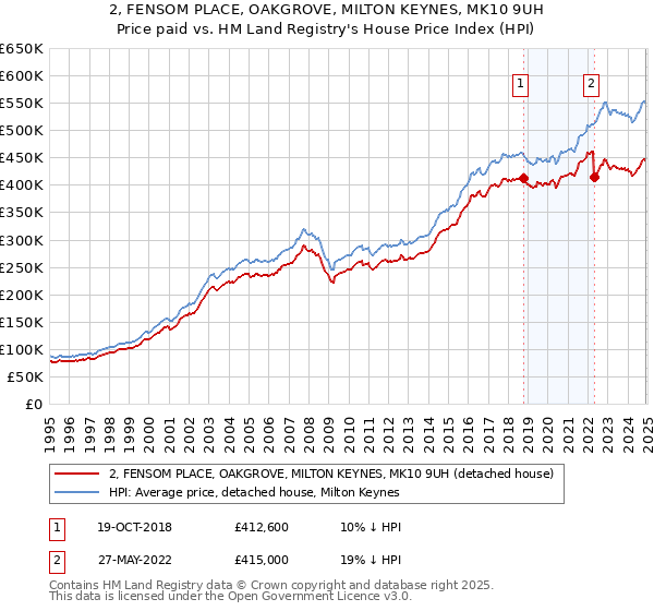 2, FENSOM PLACE, OAKGROVE, MILTON KEYNES, MK10 9UH: Price paid vs HM Land Registry's House Price Index