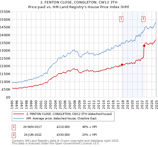 2, FENTON CLOSE, CONGLETON, CW12 3TH: Price paid vs HM Land Registry's House Price Index
