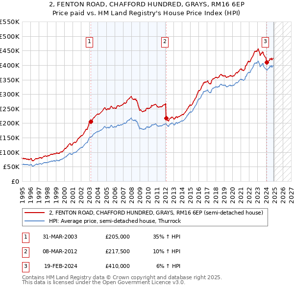 2, FENTON ROAD, CHAFFORD HUNDRED, GRAYS, RM16 6EP: Price paid vs HM Land Registry's House Price Index