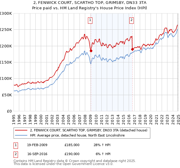 2, FENWICK COURT, SCARTHO TOP, GRIMSBY, DN33 3TA: Price paid vs HM Land Registry's House Price Index