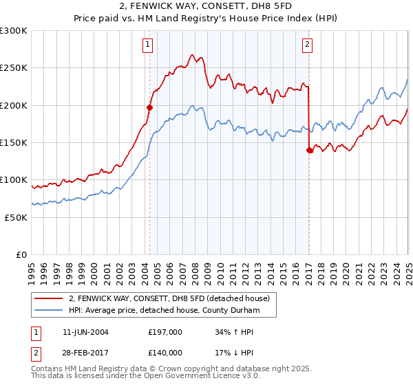 2, FENWICK WAY, CONSETT, DH8 5FD: Price paid vs HM Land Registry's House Price Index