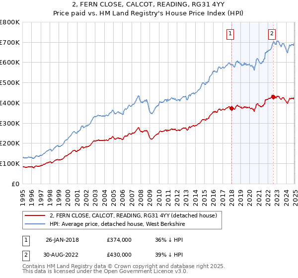 2, FERN CLOSE, CALCOT, READING, RG31 4YY: Price paid vs HM Land Registry's House Price Index