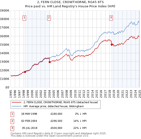 2, FERN CLOSE, CROWTHORNE, RG45 6TS: Price paid vs HM Land Registry's House Price Index
