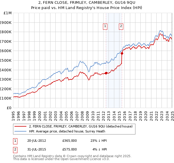 2, FERN CLOSE, FRIMLEY, CAMBERLEY, GU16 9QU: Price paid vs HM Land Registry's House Price Index