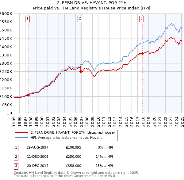 2, FERN DRIVE, HAVANT, PO9 2YH: Price paid vs HM Land Registry's House Price Index