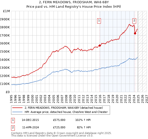 2, FERN MEADOWS, FRODSHAM, WA6 6BY: Price paid vs HM Land Registry's House Price Index